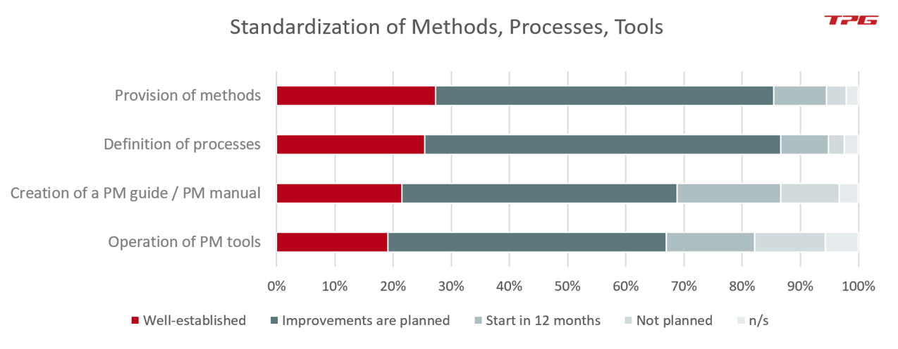 PMO functions – Actuvities in the context of standardization