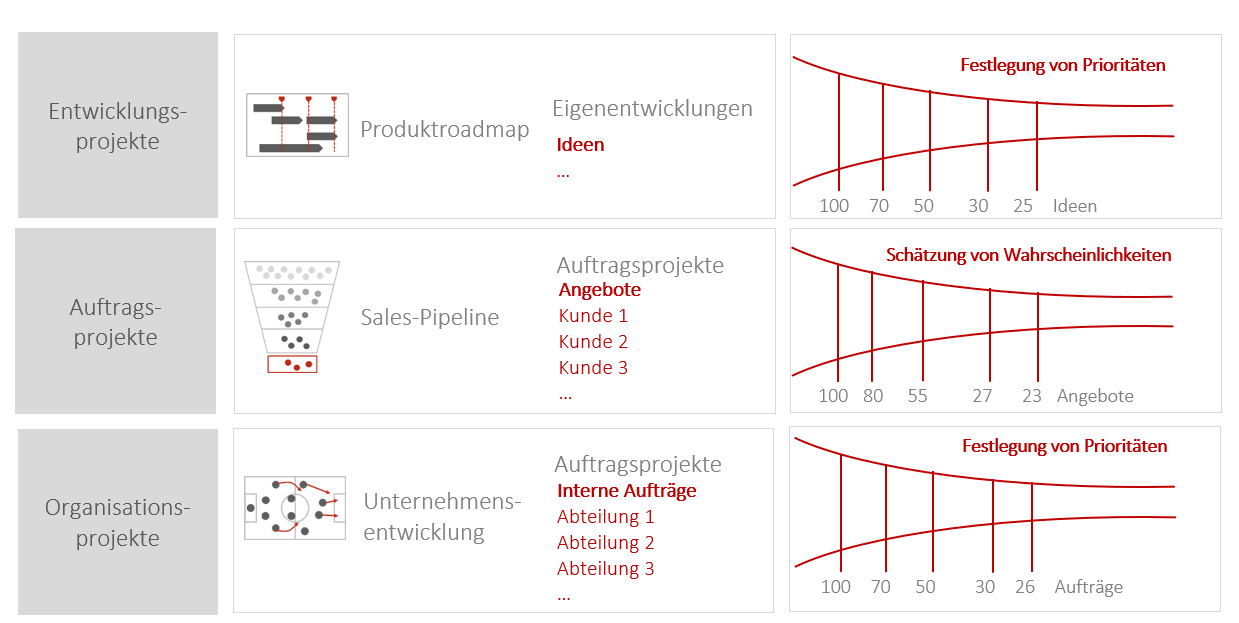 Herausforderungen der Ressourcenplanung - Projektarten