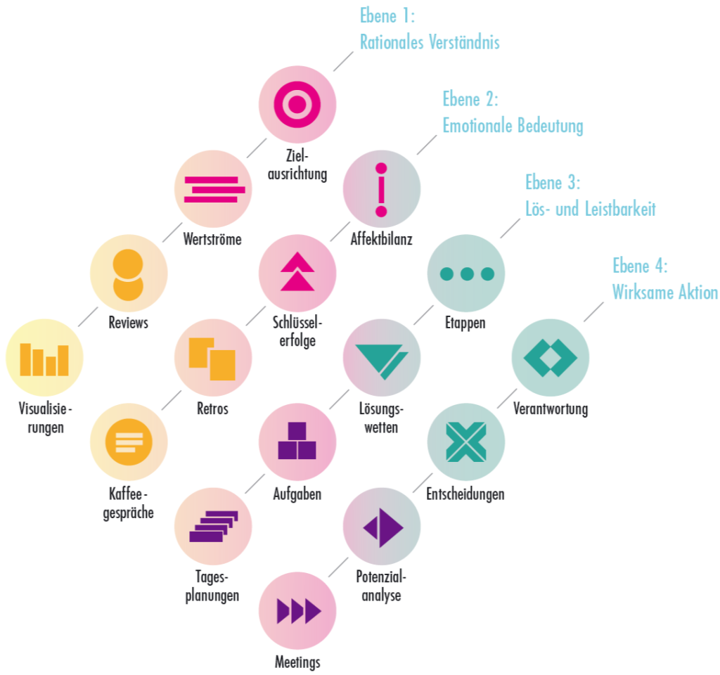 User Adoption: Vier Ebenen zur Modernen Zusammenarbeit 