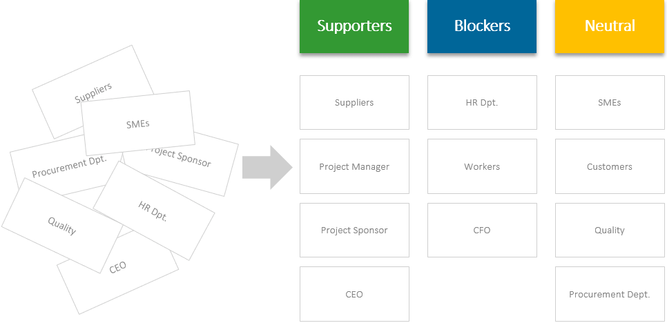Project success – Affinity diagram of the stakeholders