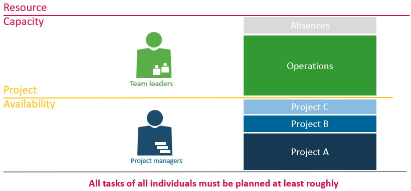 Capacity Planning – Determining the actual project availability is crucial