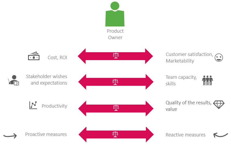 Agile project management, various factors of product development