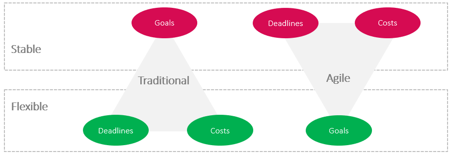 Agile IT Project Management – The different approaches for traditional and agile project management