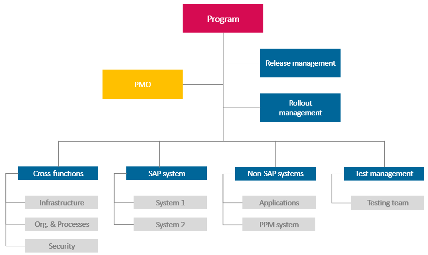 Sample work breakdown for an IT program