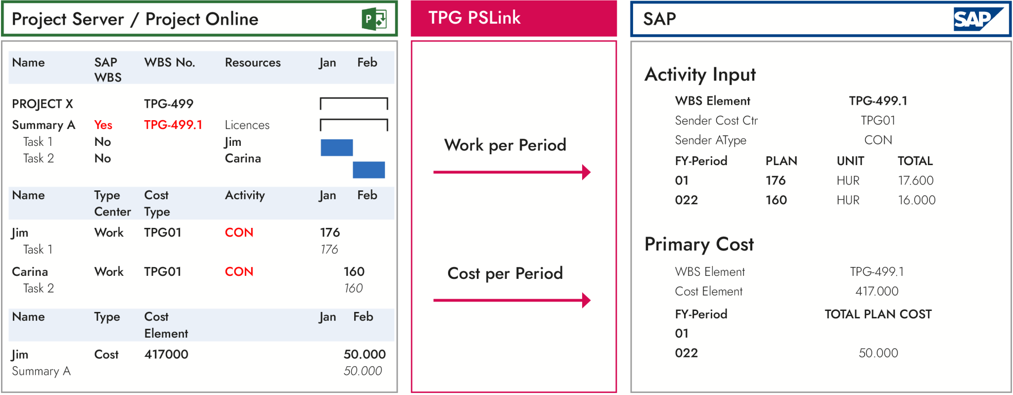 Example of the transfer of tasks and costs from the PPM to the ERP system (via TPG PSLink)