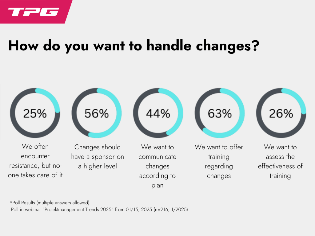Poll on change management in companies in Projektmanagement-Trends webinar 2025