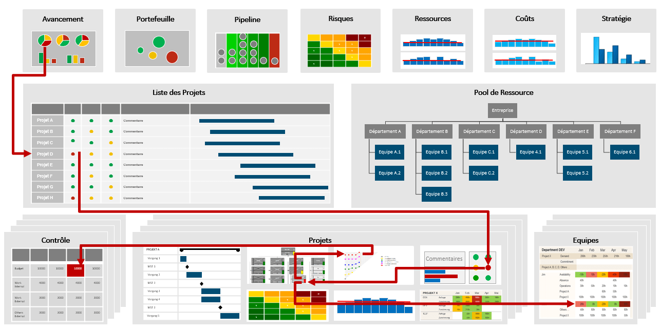 Les rapports du PMO pour la gestion de projet et portefeuille