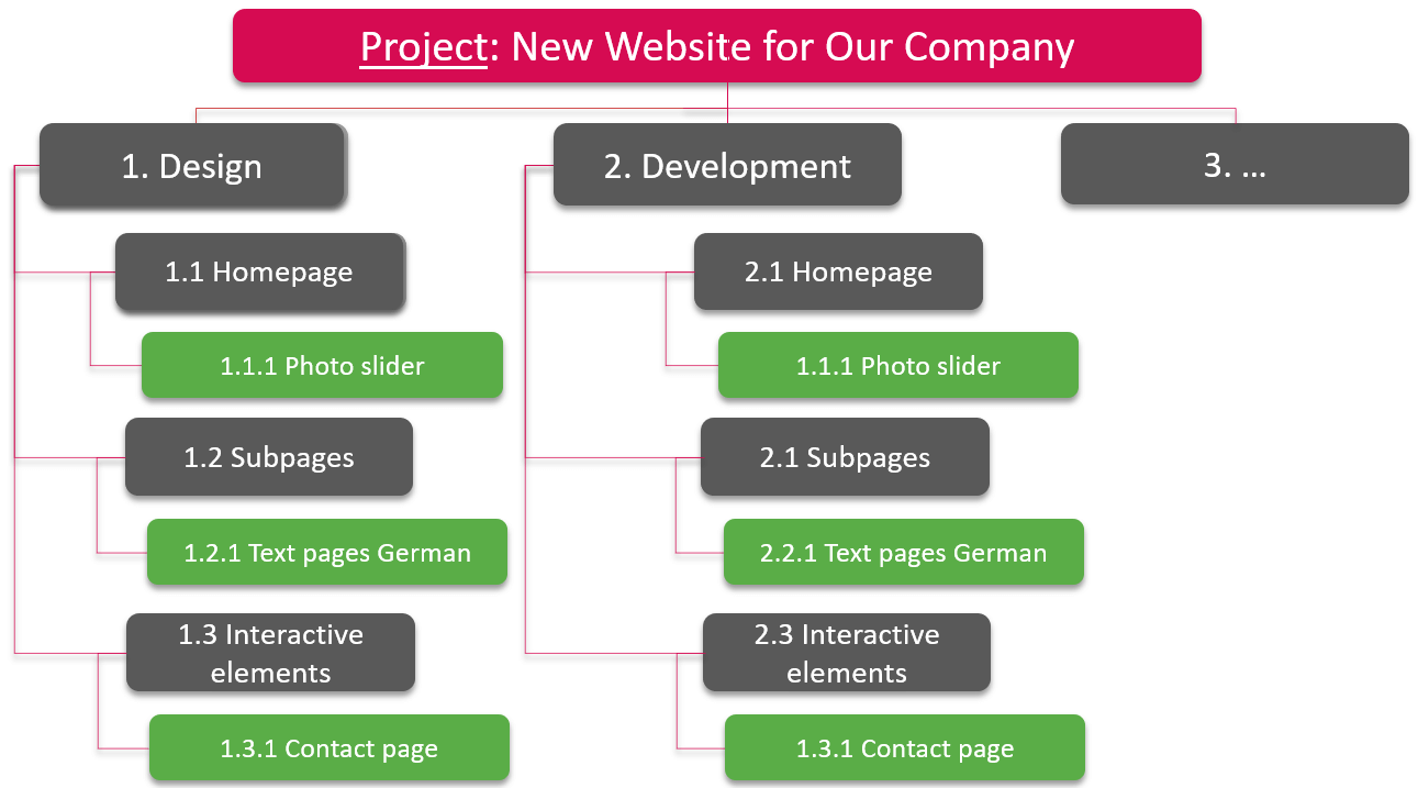 Example of structuring combinations in the work breakdown structure