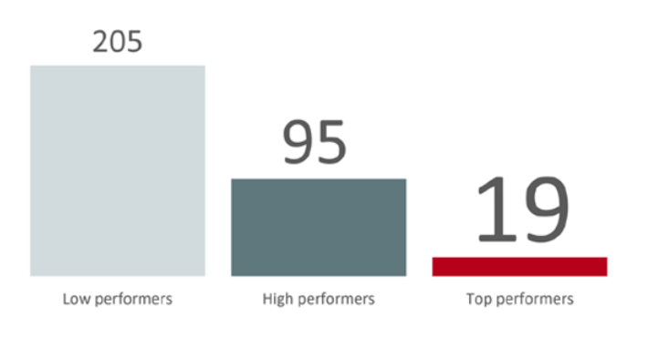 Performance levels of the companies in three tiers