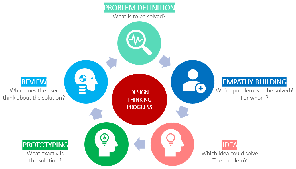 The Design Thinking Process
