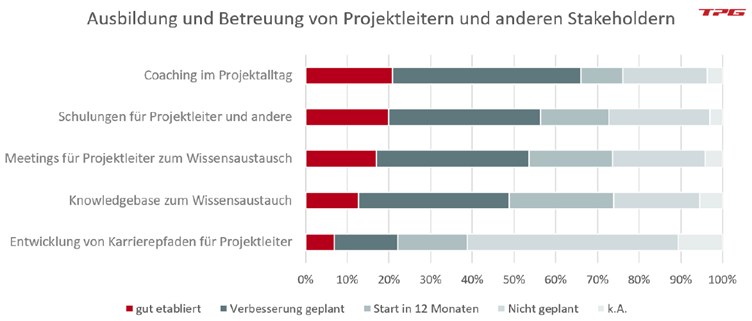 PMO-Aufgaben Ausbildung und Betreuung der Stakeholder