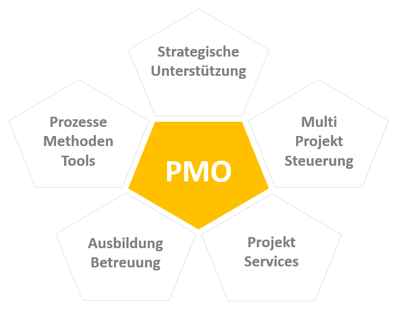 Aufgabenfelder eines PMO PMO-Erfolgsfaktoren
