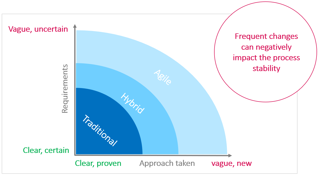 Hybrid project management – Frequent changes between traditional and agile approaches can have a negative impact on process stability