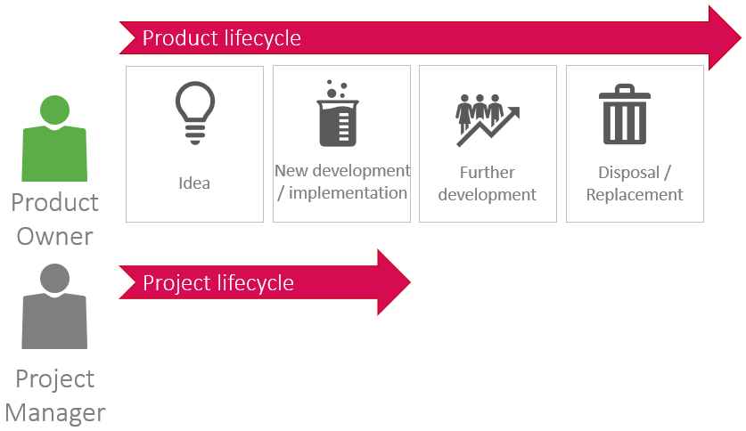 Differentiation project lifecycle and product lifecycle