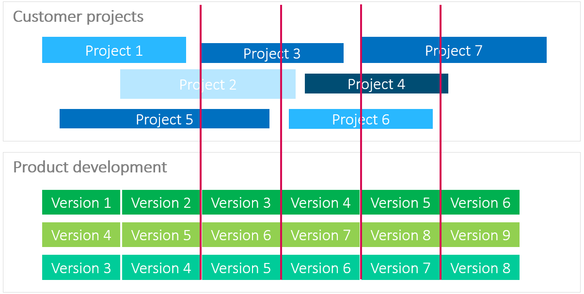 Separating the staff for internal product development and for customer projects