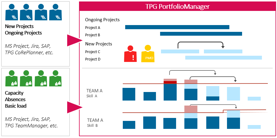 Suitable tool for capacity planning in the project environment