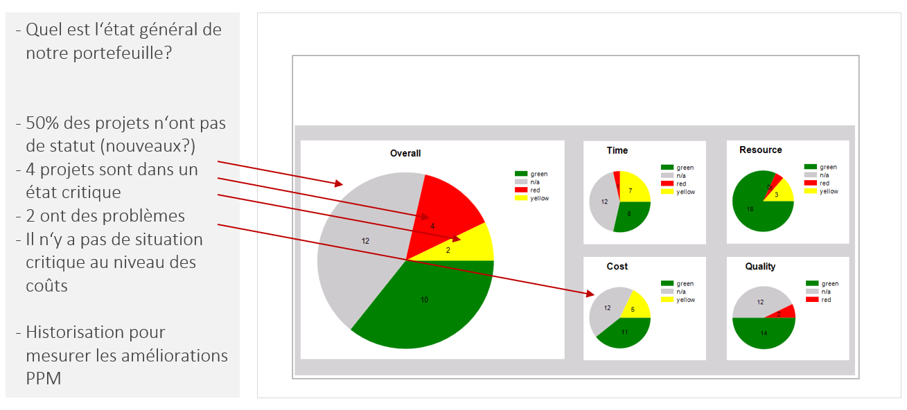 Les rapports du PMO pour la gestion de projet et portefeuille