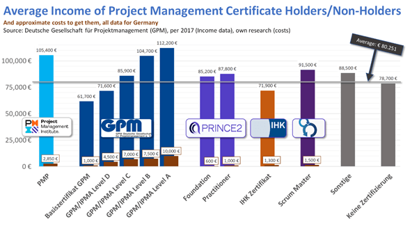 Project Management Certifications