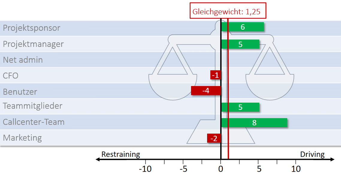 Stakeholdermanagement - Kraftfeldanalyse