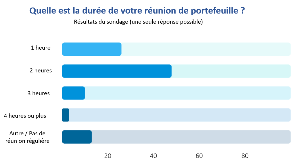 Les réunions de portefeuille de projets 
