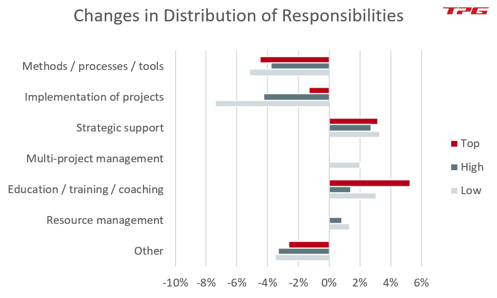 Desired change in PMO responsibilities (PMO Survey 2020)
