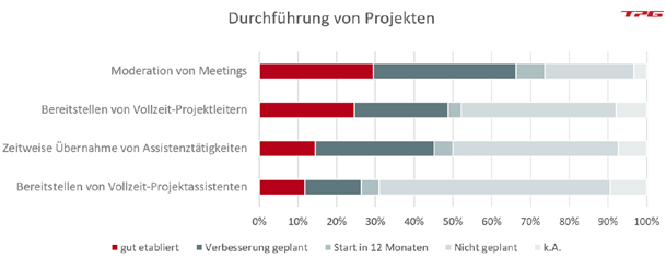 PMO-Aufgaben Durchführung von Projekten mit PMO-Unterstützung