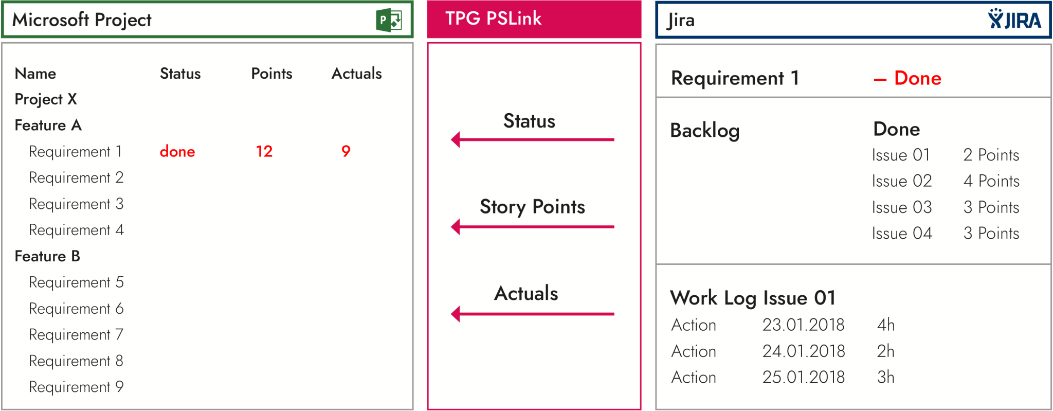 IT project management – Transferring items, actual times and status from Jira into Microsoft Project (via TPG