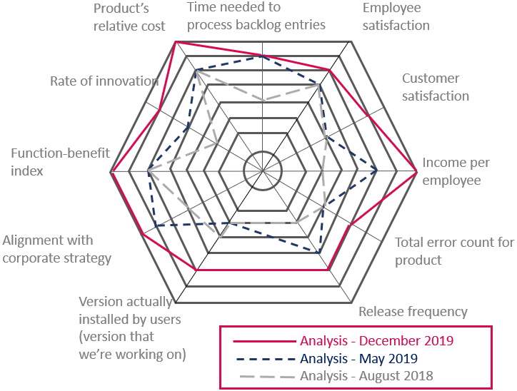 Evaluation of metrics relevant for product development