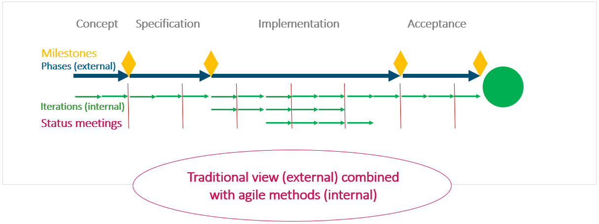 The right timing / cadence is the essential success factor in resource planning
