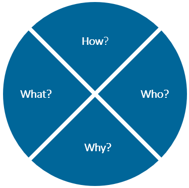 Project success – Target circle