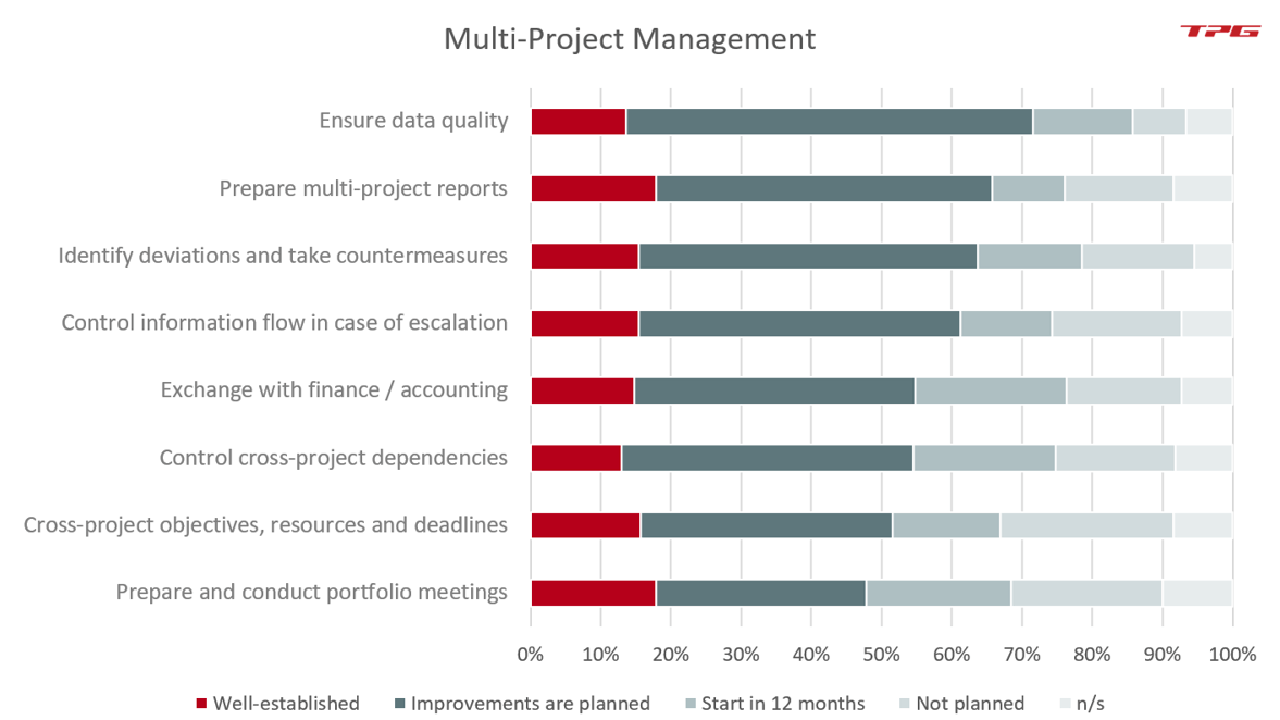 Activities concerning the PMO's multi-project support