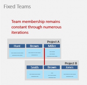 Agile project management – The synchronized cadence makes it easier to switch between projects