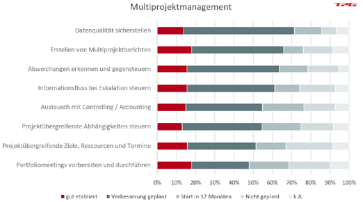 PMO-Aufgaben Multiprojektunterstützung durch das PMO