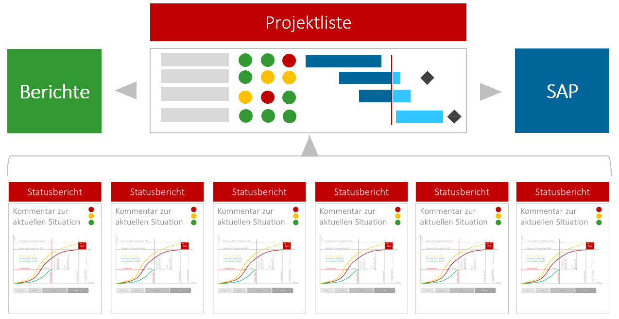 Projektportfolio-Meeting - Schematische Projektliste