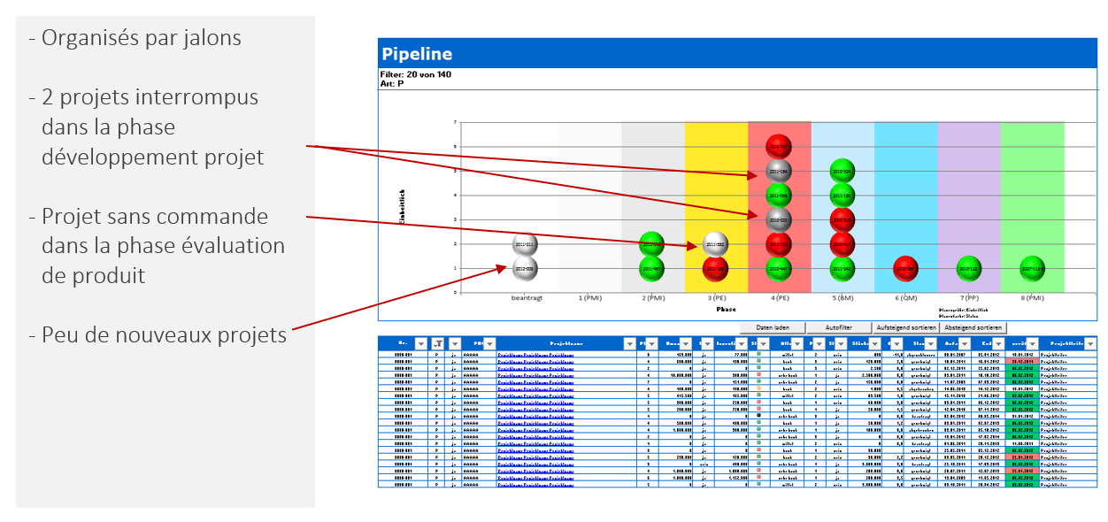 Les rapports du PMO pour la gestion de projet et portefeuille