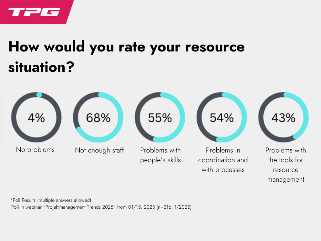 Poll on resource management in companies in “Projektmanagement-Trends" webinar from January 2025
