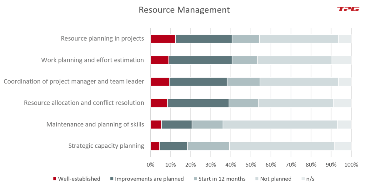 PMO functions – Activities in the context of resource management