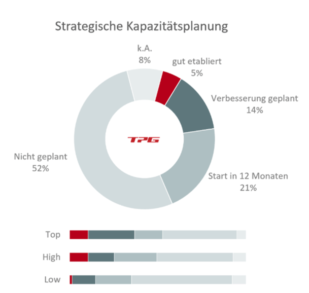 Implementierung der Kapazitätsplanung im Projektmanagement