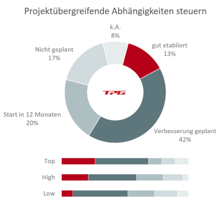 Programmmanagement-Abhängigkeiten steuern: Ergebnisse aus der PMO Studie 2020