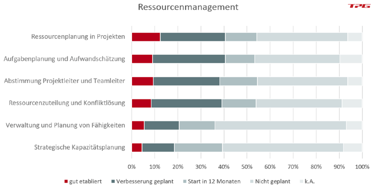 PMO-Aufgaben Unterstützung beim Ressourcenmanagement durch das PMO