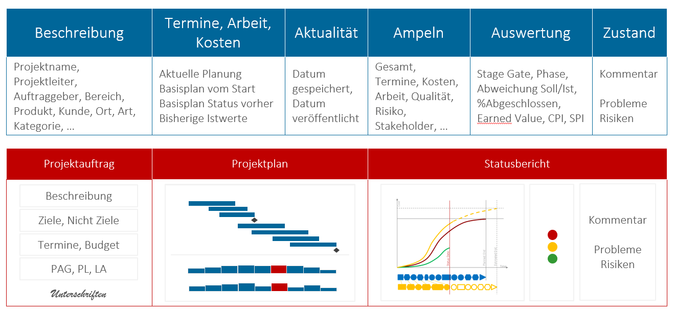 Projektportfolio-Meeting - Infos Projektliste