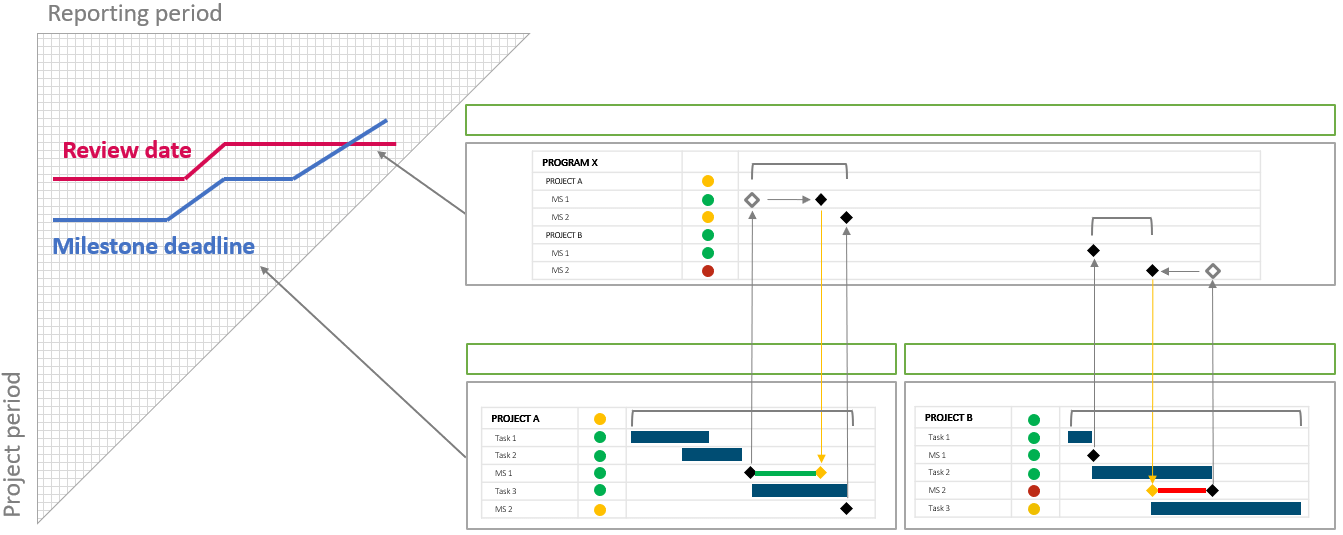 An MTA with target dates shows you when postponements will truly become critical