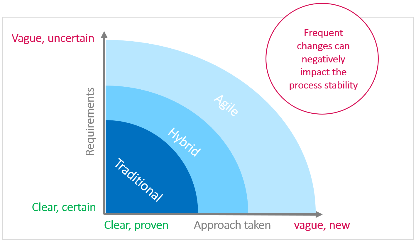 PMO Setup – The Stacey Matrix for determining project complexity