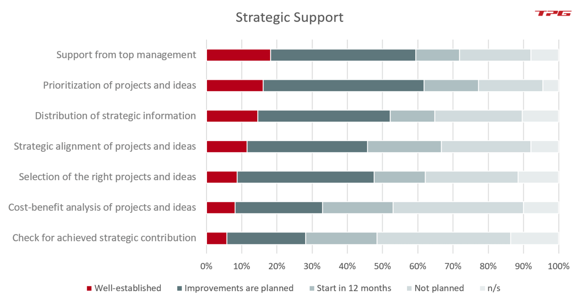 PMO functions – Activities in the context of resource management