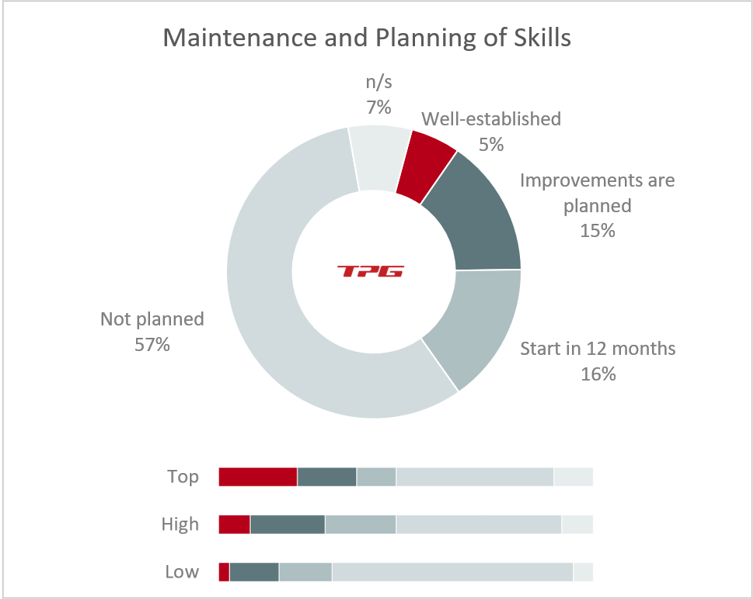 Skills management has been implemented much more frequently by top-performing companies