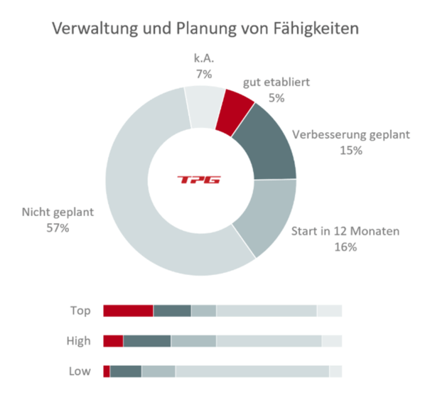 Skillmanagement für die Kapazitätsplanung