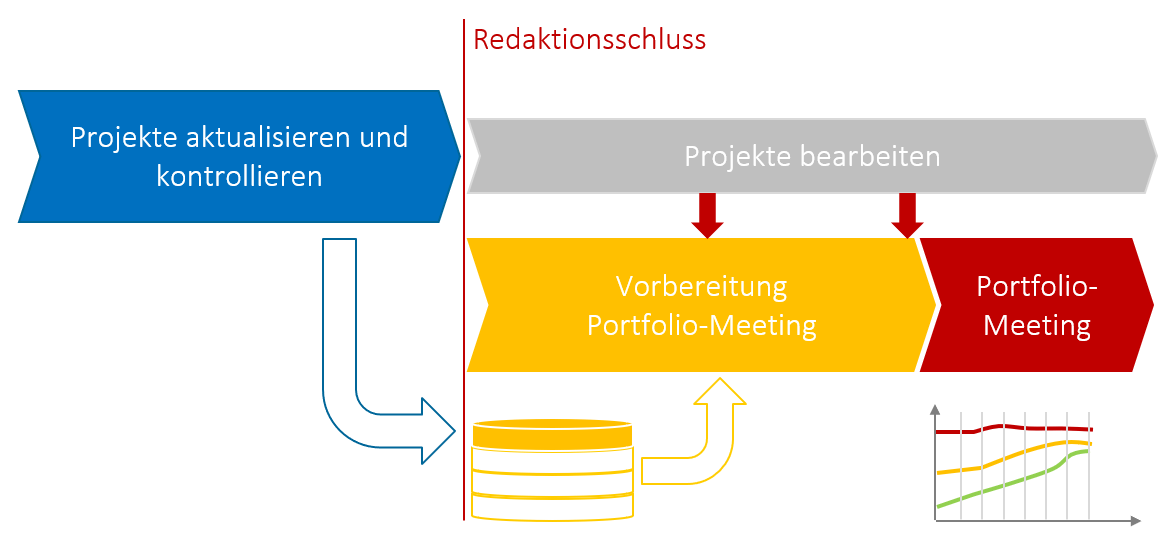 Projketportfolio-Meeting - Historisierung der Daten