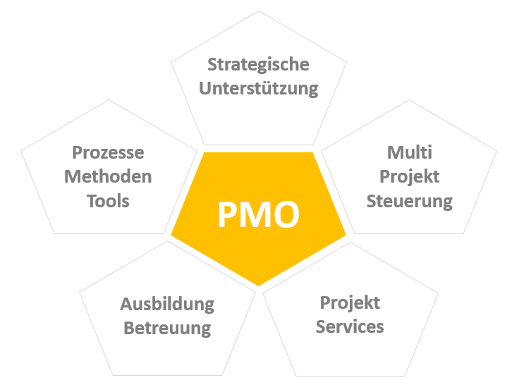 PMO einführen - Aufgabenfelder Project Management Office