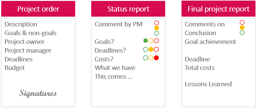 PMO setup: primary methods of traditional project management