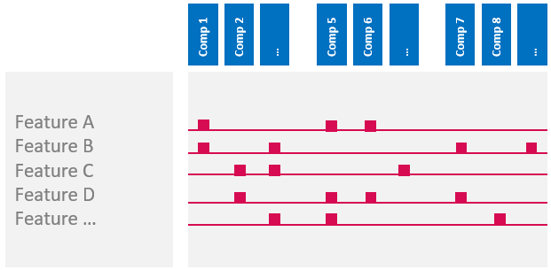 One feature in the program affects several components delivered by distributed teams